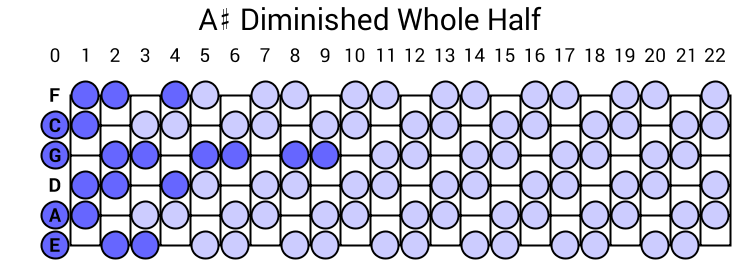 A# Diminished Whole Half