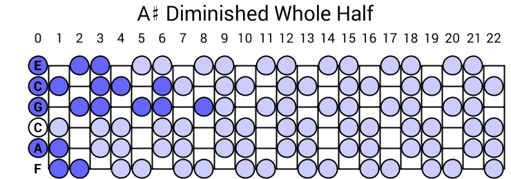 A# Diminished Whole Half