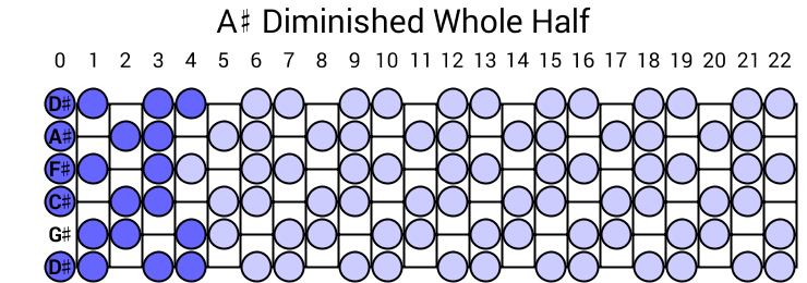 A# Diminished Whole Half