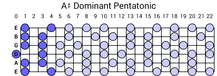 A# Dominant Pentatonic