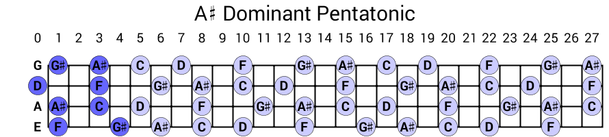 A# Dominant Pentatonic