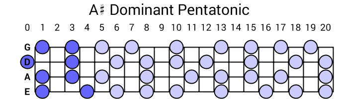 A# Dominant Pentatonic