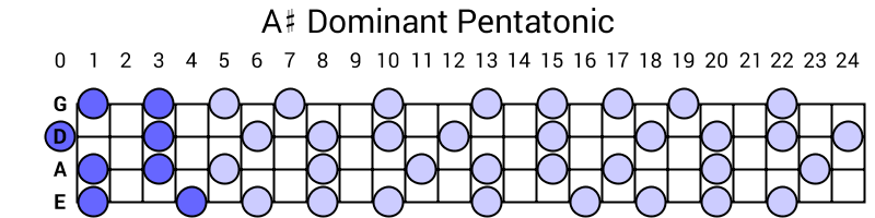 A# Dominant Pentatonic