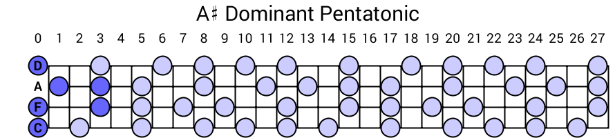 A# Dominant Pentatonic