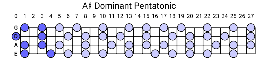 A# Dominant Pentatonic