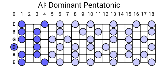 A# Dominant Pentatonic