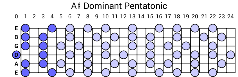 A# Dominant Pentatonic