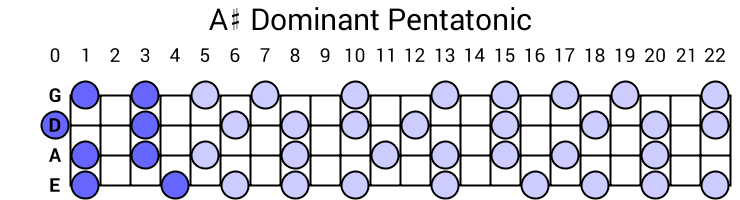 A# Dominant Pentatonic