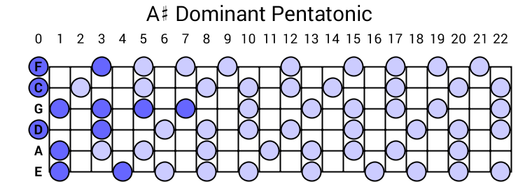 A# Dominant Pentatonic