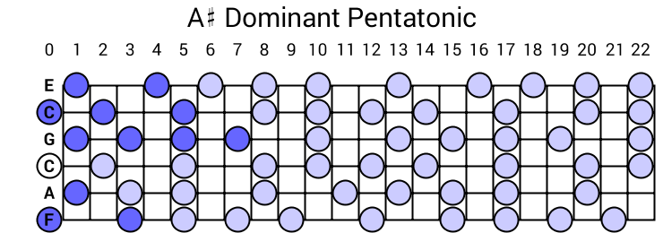 A# Dominant Pentatonic