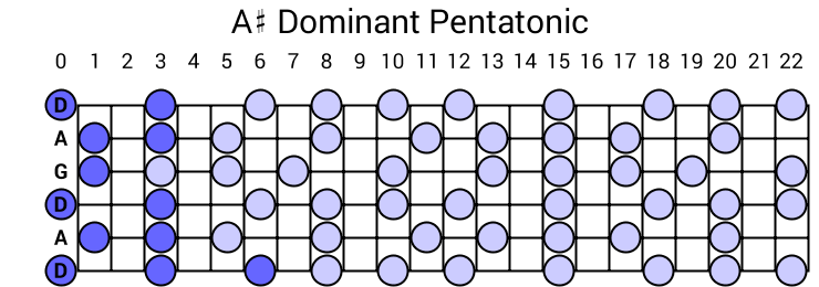A# Dominant Pentatonic