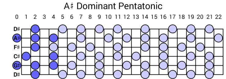 A# Dominant Pentatonic