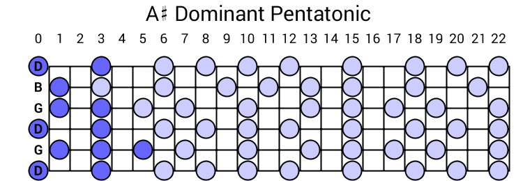 A# Dominant Pentatonic