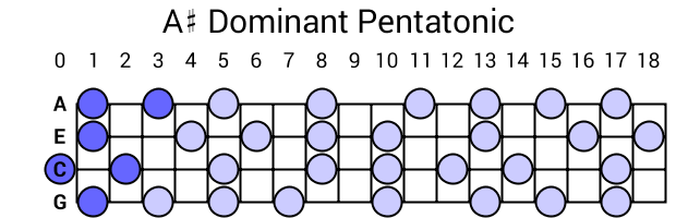 A# Dominant Pentatonic