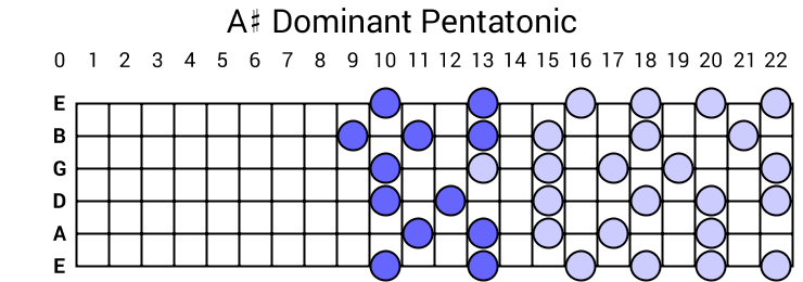 A# Dominant Pentatonic