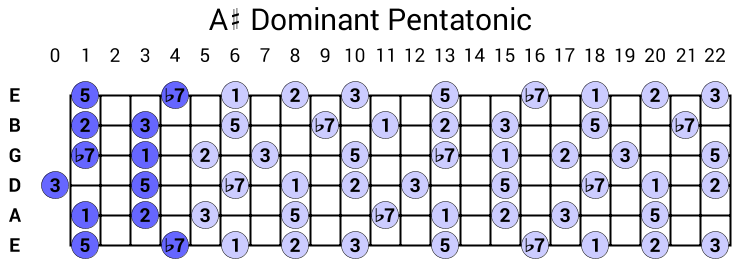 A# Dominant Pentatonic