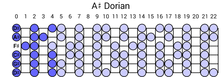 A# Dorian