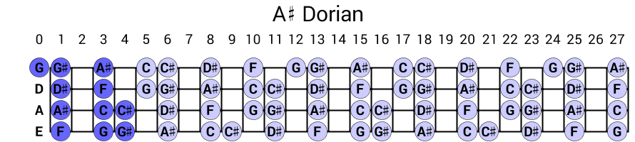 A# Dorian