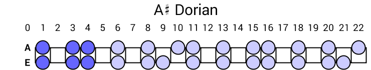 A# Dorian