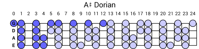 A# Dorian