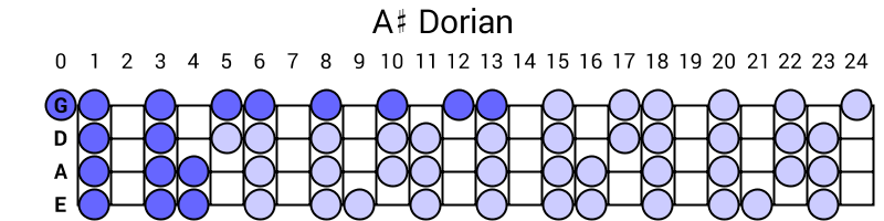 A# Dorian