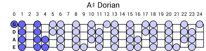 A# Dorian