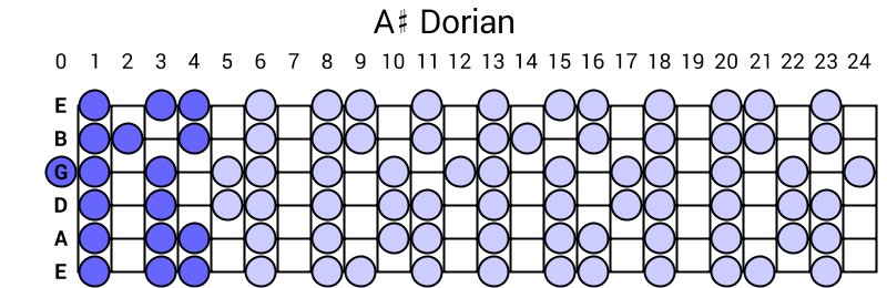 A# Dorian