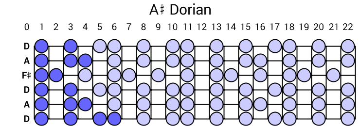 A# Dorian