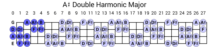 A# Double Harmonic Major