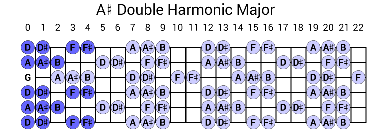 A# Double Harmonic Major
