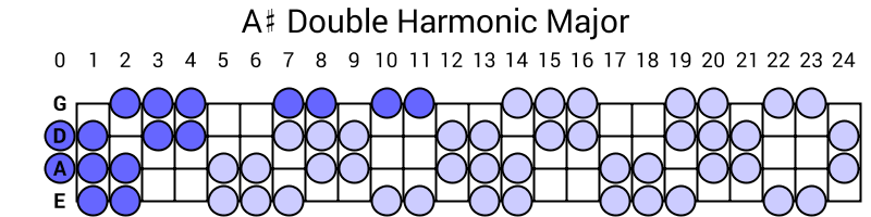 A# Double Harmonic Major