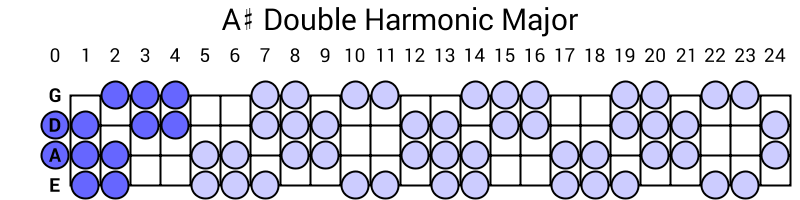 A# Double Harmonic Major