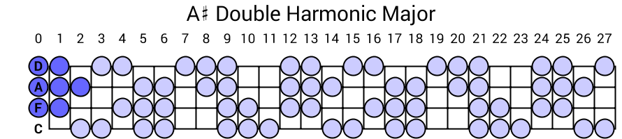A# Double Harmonic Major