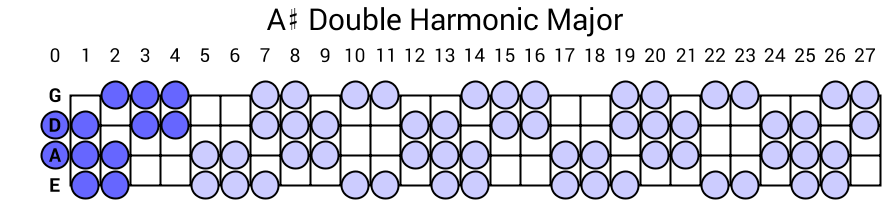 A# Double Harmonic Major