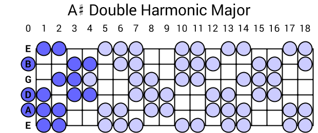 A# Double Harmonic Major