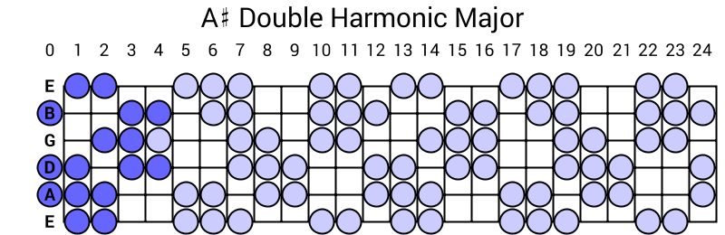 A# Double Harmonic Major