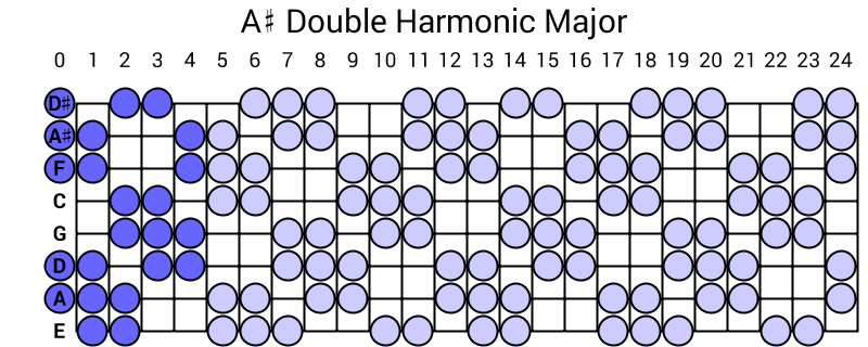 A# Double Harmonic Major
