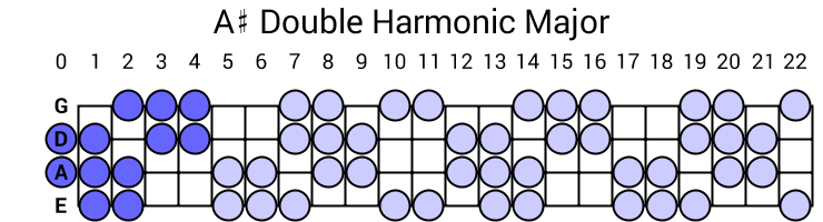 A# Double Harmonic Major