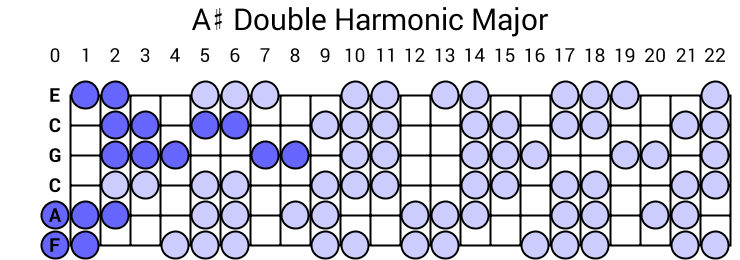 A# Double Harmonic Major