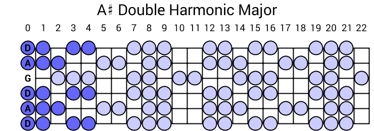 A# Double Harmonic Major