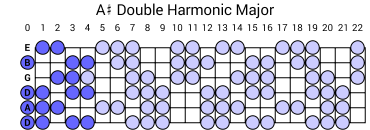 A# Double Harmonic Major