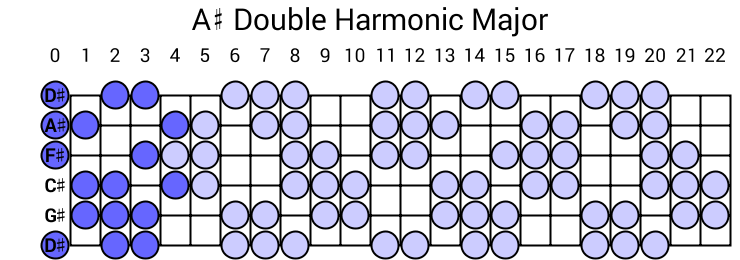 A# Double Harmonic Major