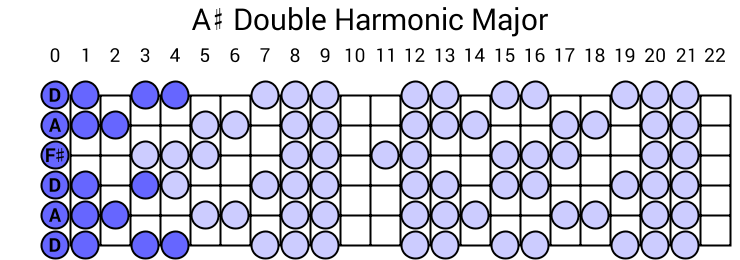 A# Double Harmonic Major