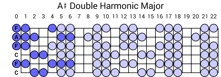 A# Double Harmonic Major