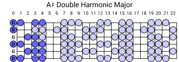 A# Double Harmonic Major