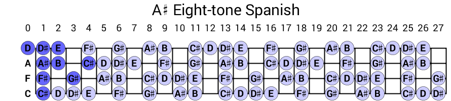 A# Eight-tone Spanish