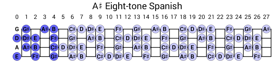 A# Eight-tone Spanish