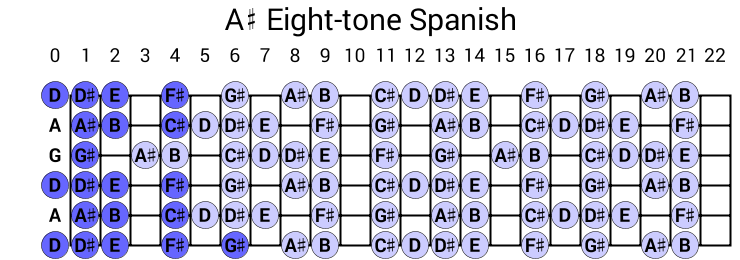 A# Eight-tone Spanish