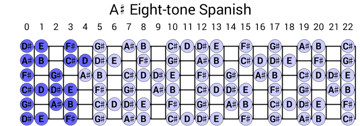 A# Eight-tone Spanish