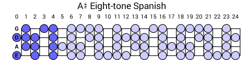 A# Eight-tone Spanish